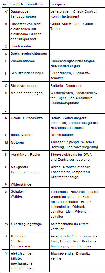 BMW5 Reparaturanleitung. Die kennbuchstaben der wichtigsten bauteile