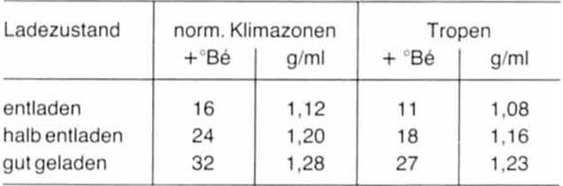 BMW5 Reparaturanleitung. Säuredichte prüfen