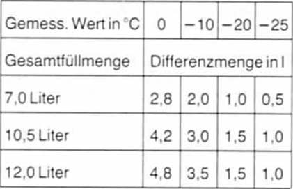 BMW5 Reparaturanleitung. Bmw-kühlkonzentrat ergänzen